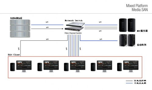 后期非編網(wǎng)剪輯設(shè)備選擇與分析 蘋果非編機(jī)房建設(shè)與NAS設(shè)備應(yīng)用