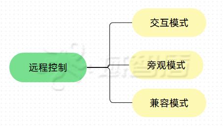 實(shí)時監(jiān)控電腦屏幕軟件珍藏篇 從零售視角看管理與輔助工具